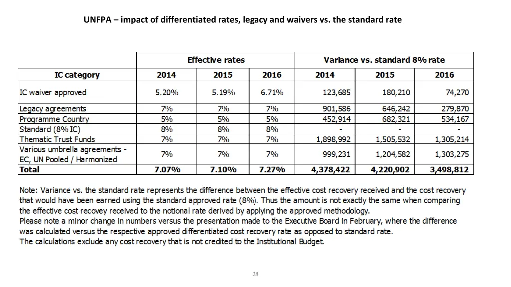 unfpa impact of differentiated rates legacy