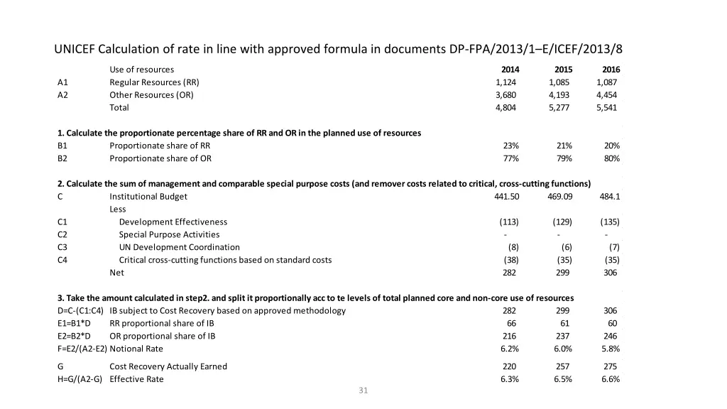 unicef calculation of rate in line with approved