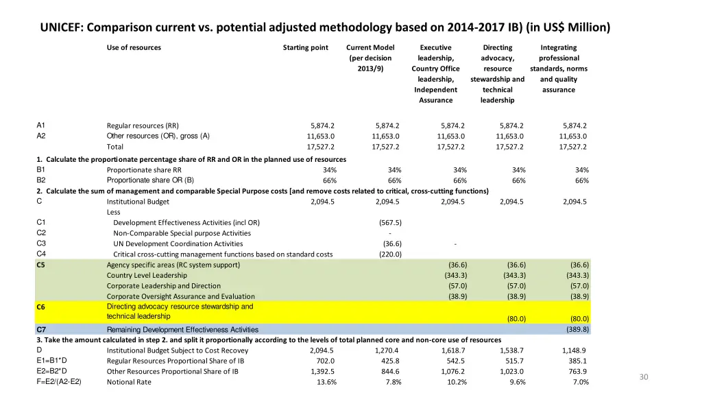 unicef comparison current vs potential adjusted