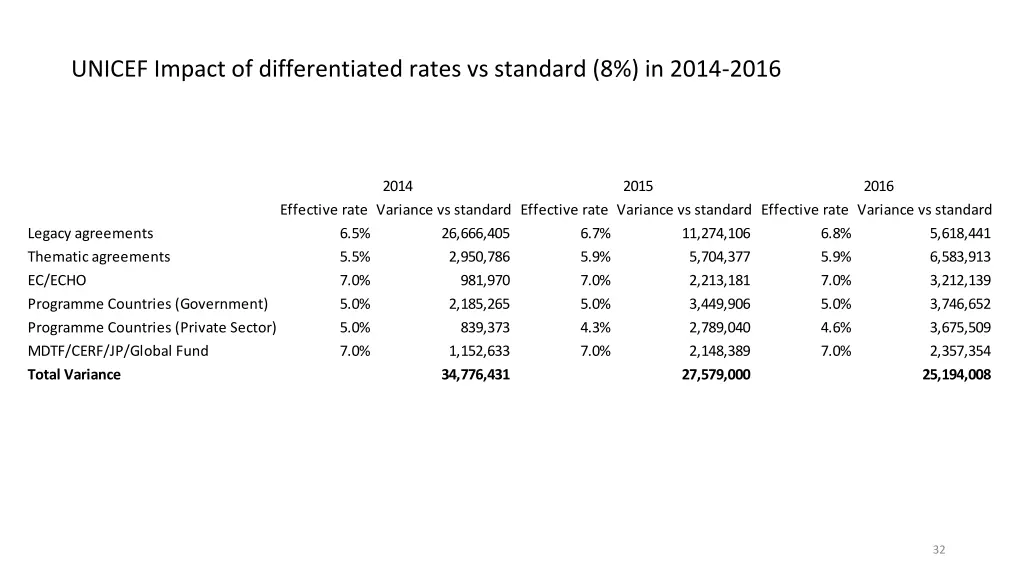 unicef impact of differentiated rates vs standard