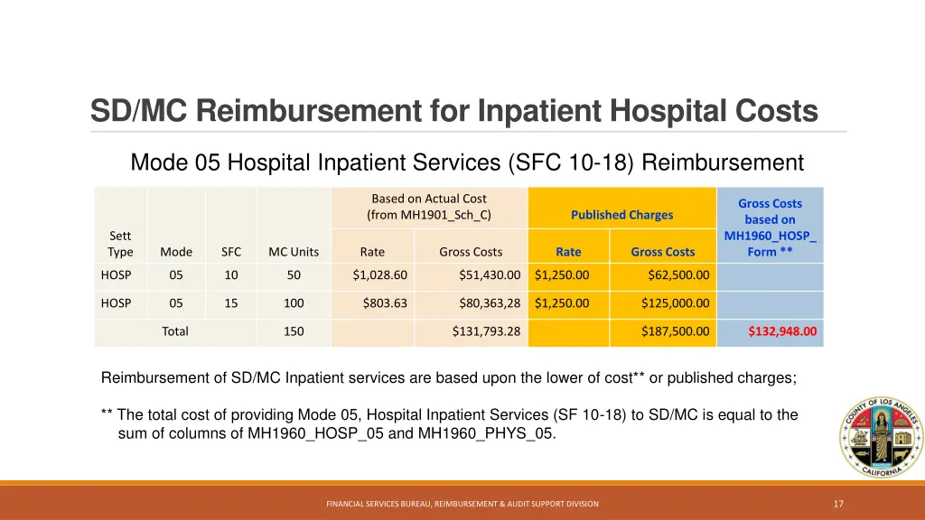 sd mc reimbursement for inpatient hospital costs