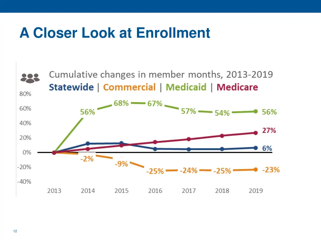 a closer look at enrollment