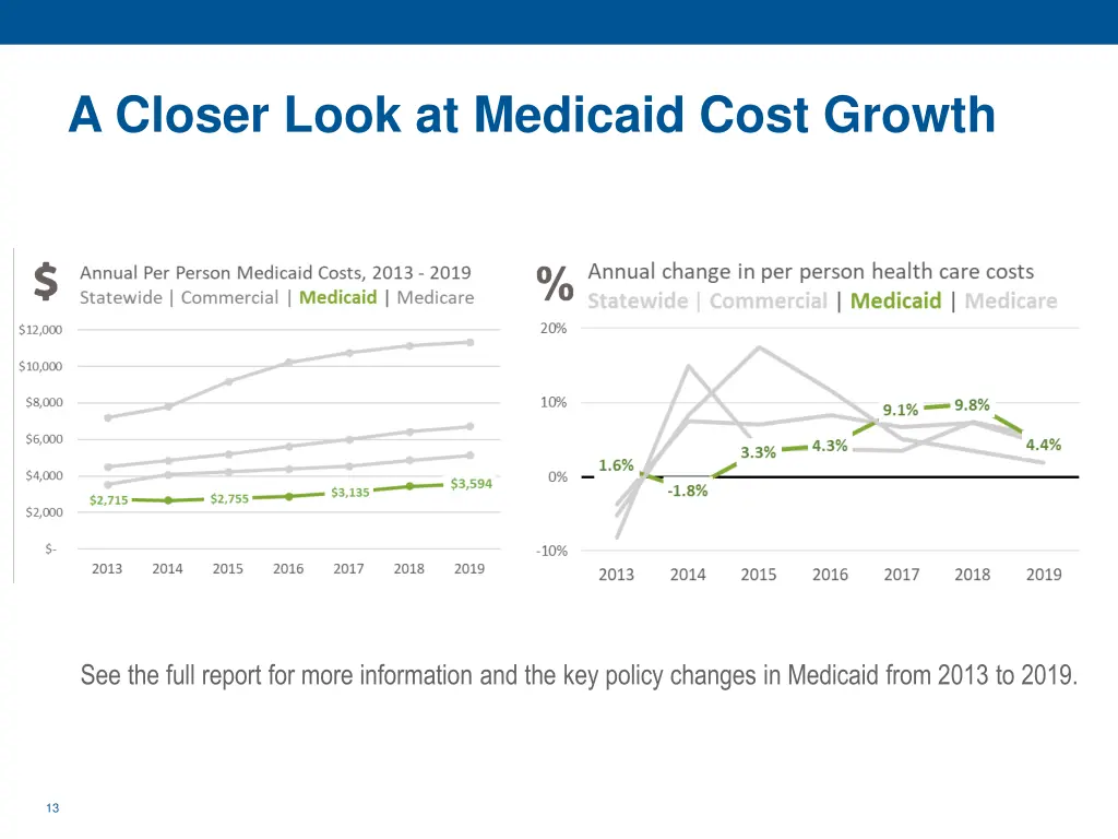 a closer look at medicaid cost growth