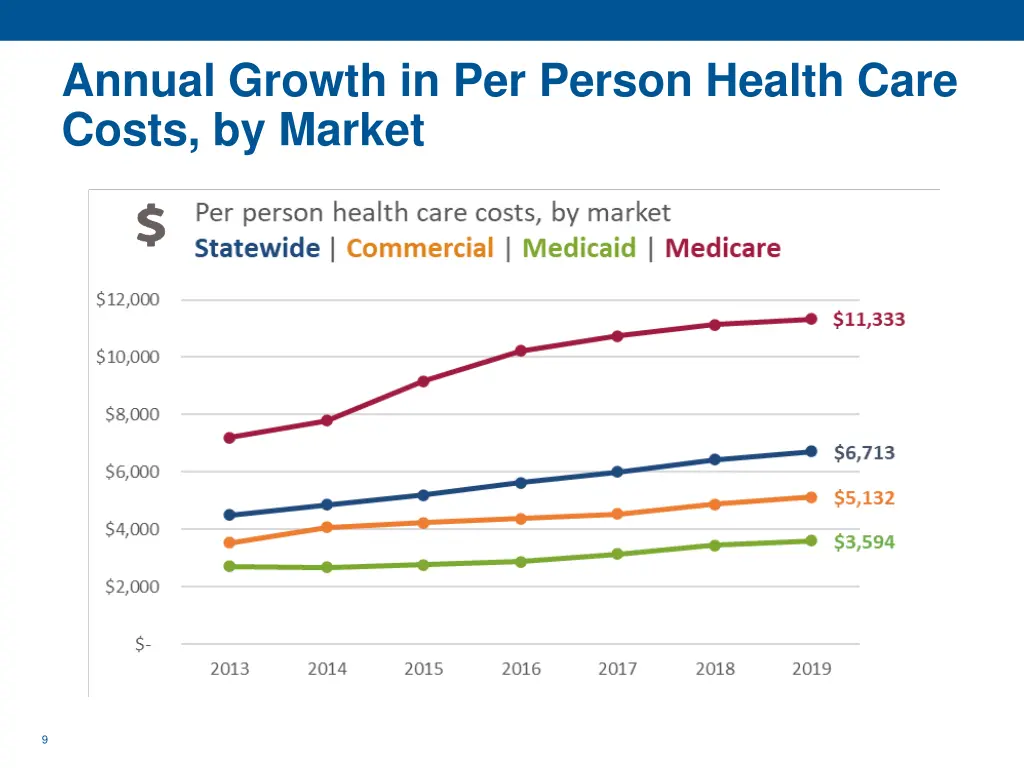 annual growth in per person health care costs 1