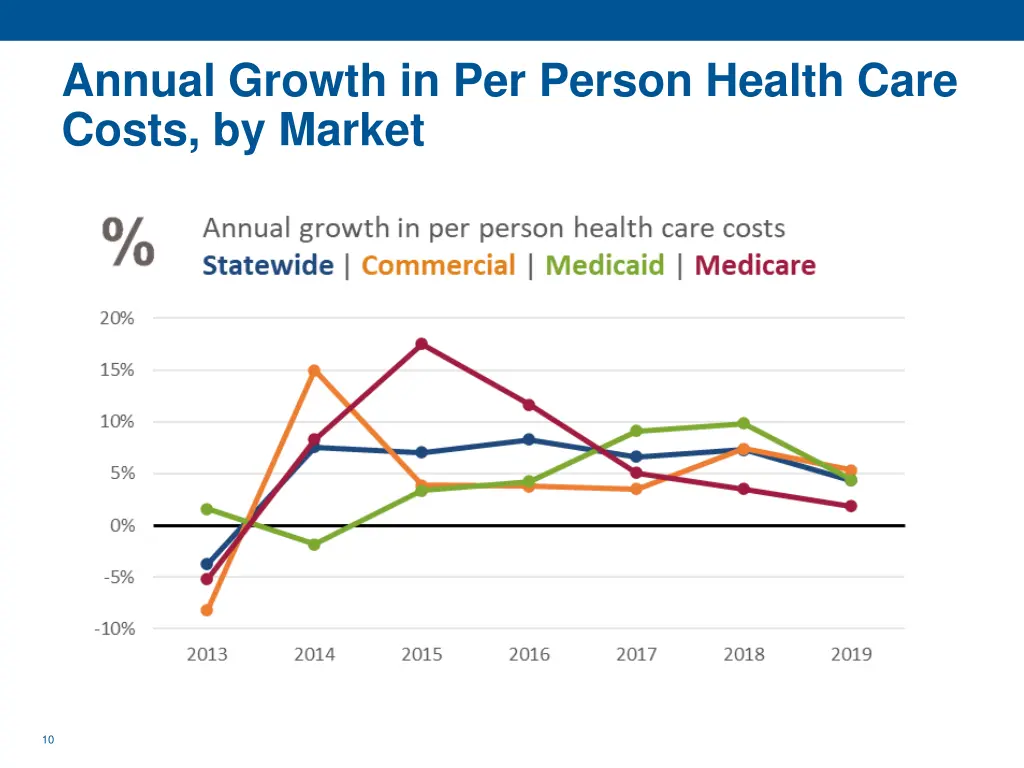 annual growth in per person health care costs 2