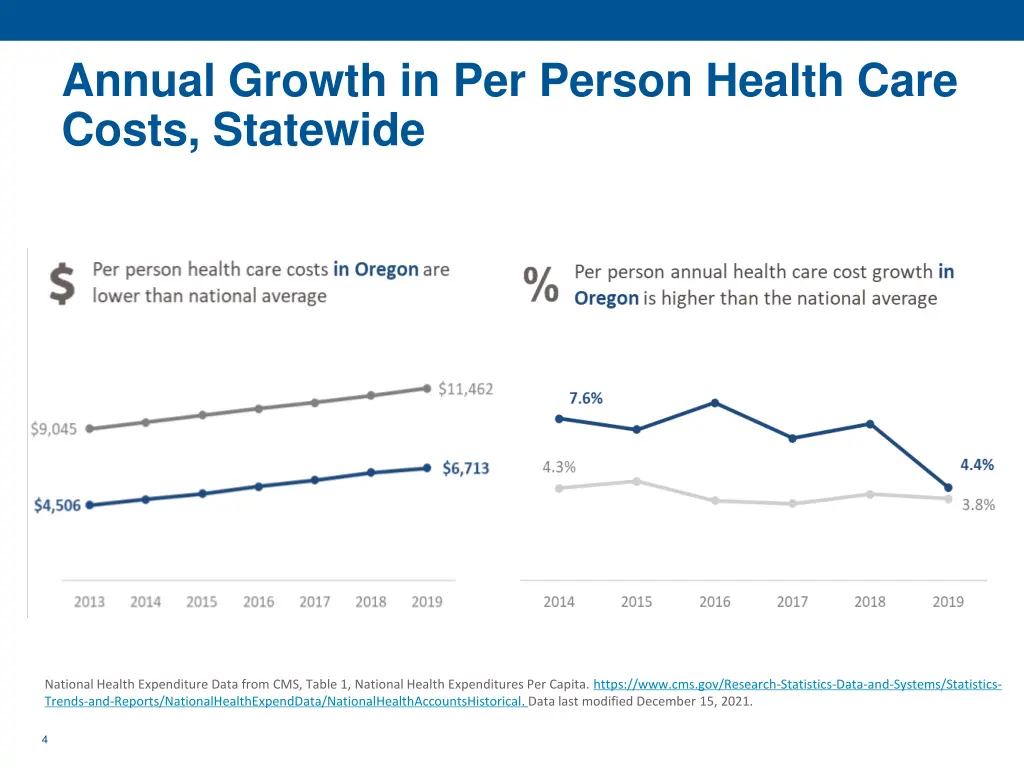 annual growth in per person health care costs