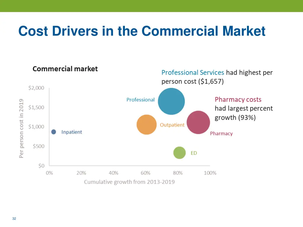 cost drivers in the commercial market