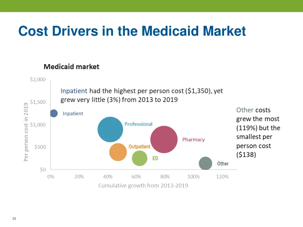 cost drivers in the medicaid market