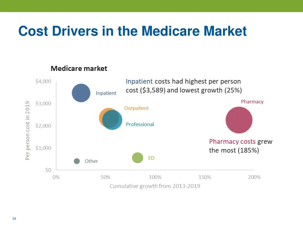 cost drivers in the medicare market