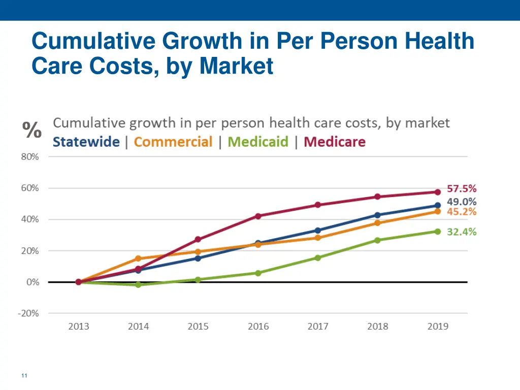 cumulative growth in per person health care costs 2