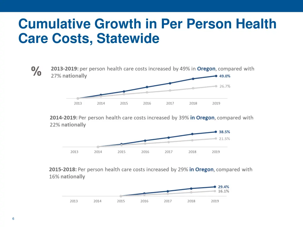 cumulative growth in per person health care costs