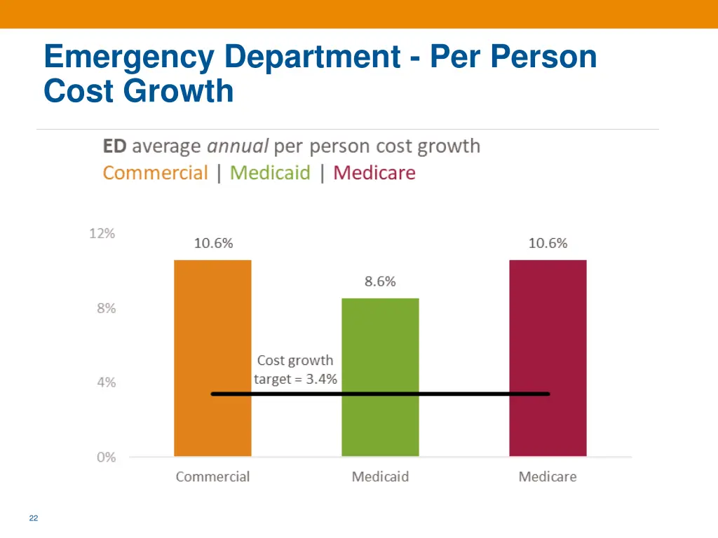 emergency department per person cost growth 1