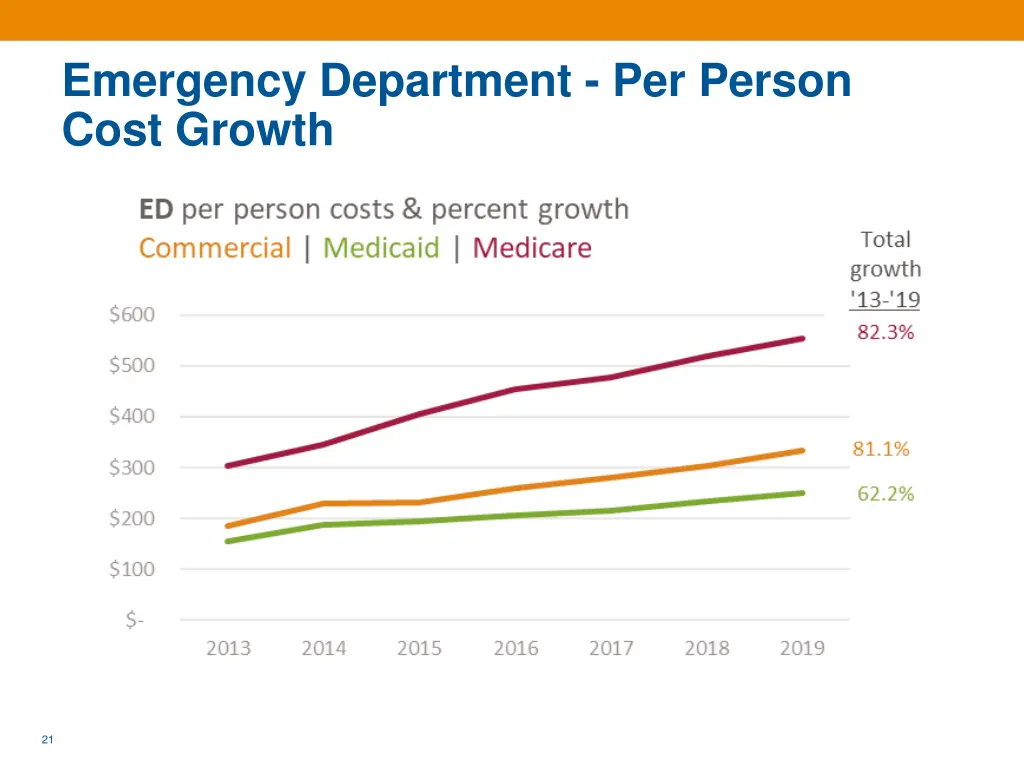 emergency department per person cost growth