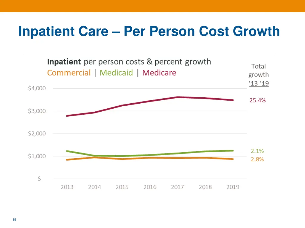 inpatient care per person cost growth