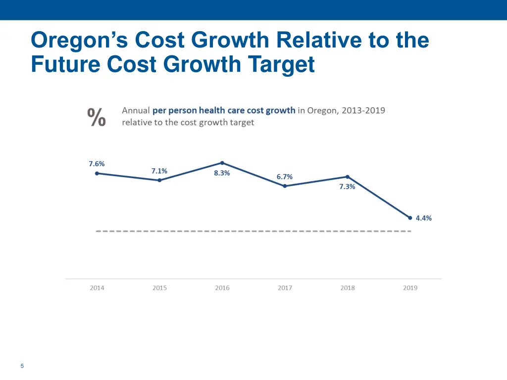 oregon s cost growth relative to the future cost