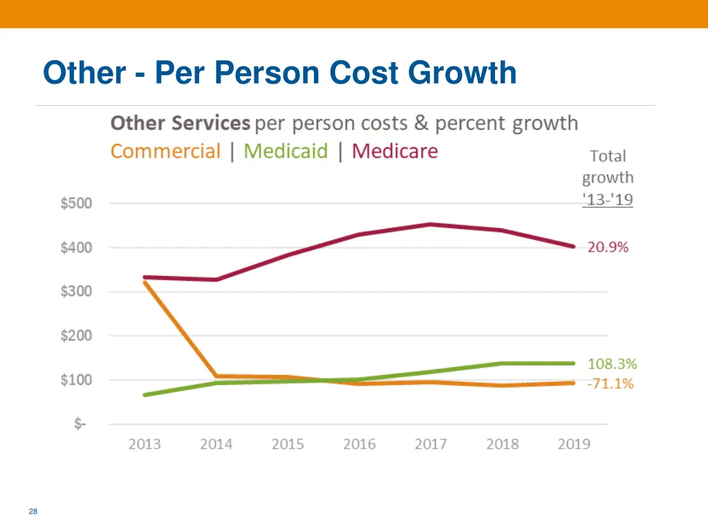 other per person cost growth