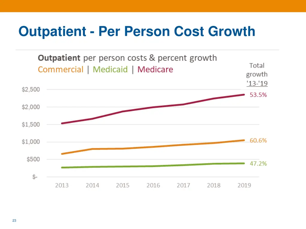 outpatient per person cost growth