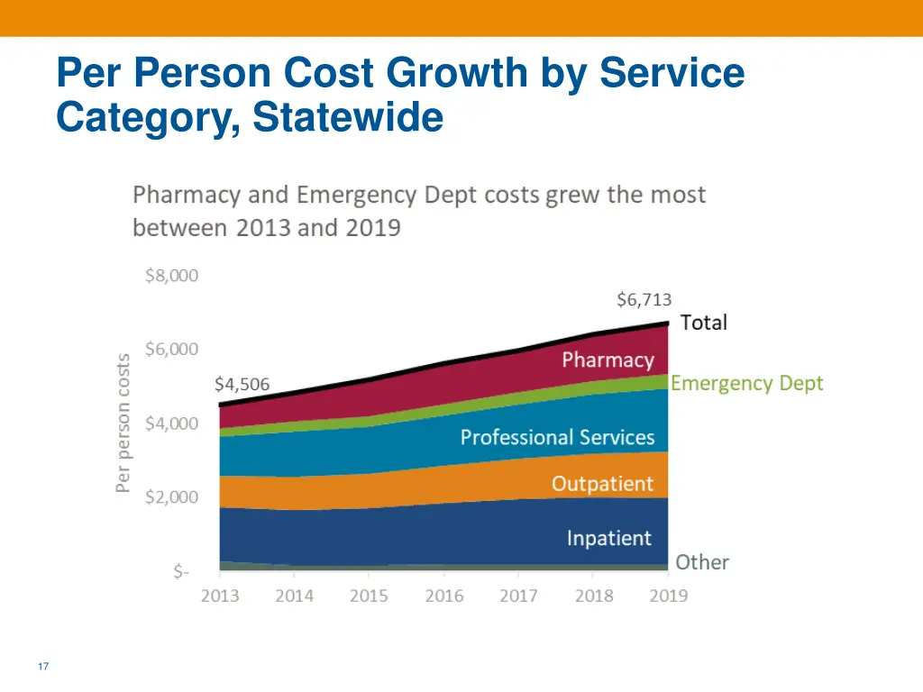 per person cost growth by service category 1