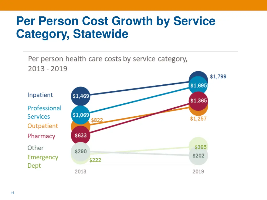 per person cost growth by service category