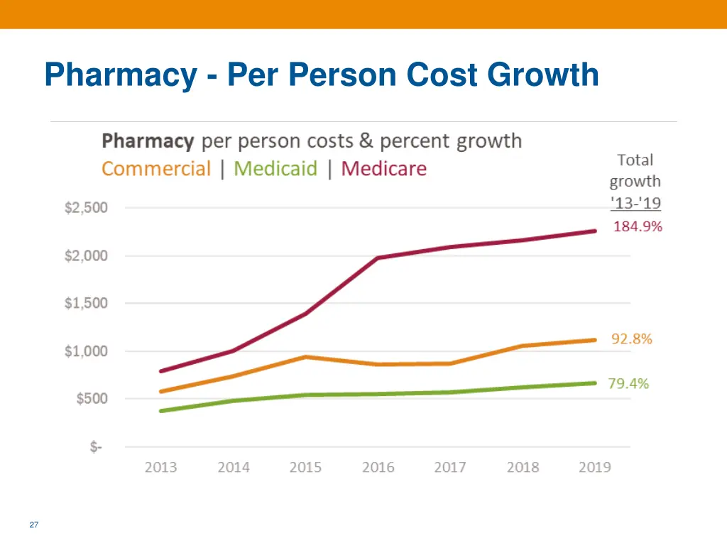 pharmacy per person cost growth