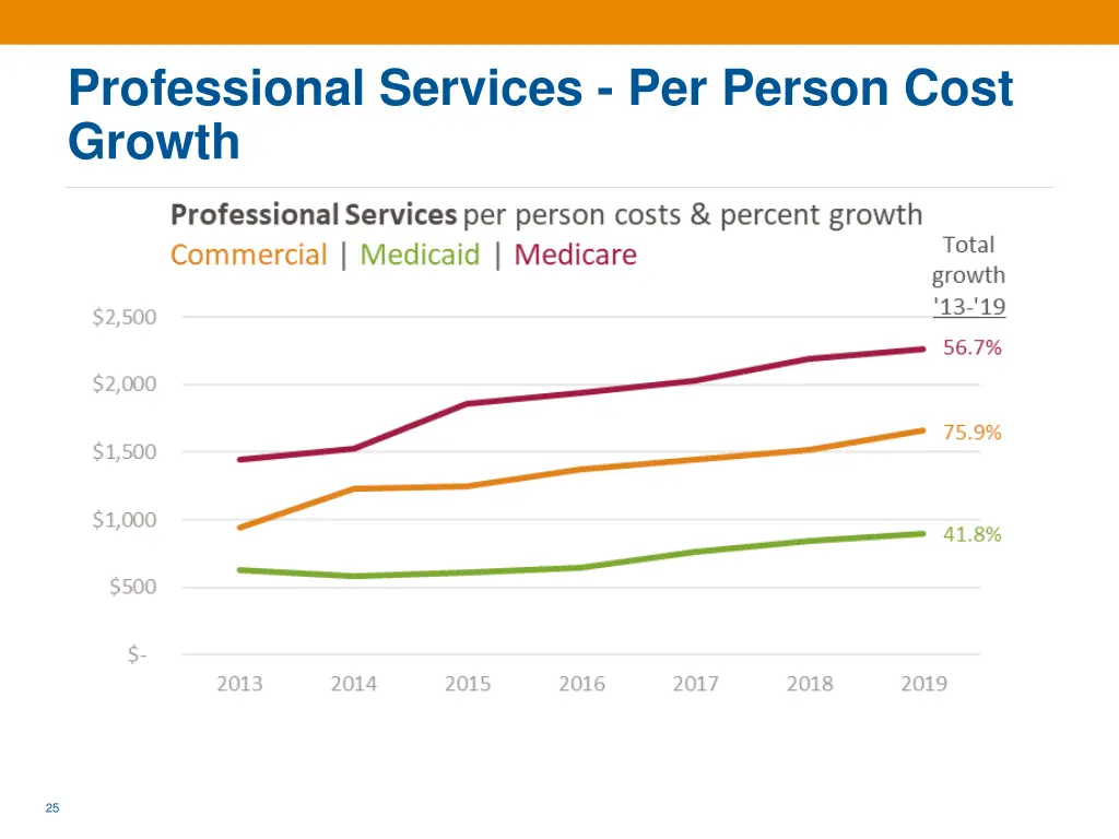 professional services per person cost growth