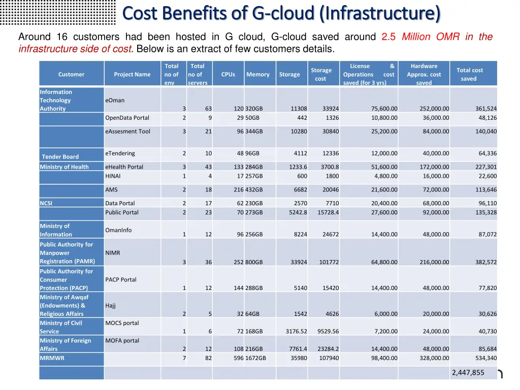 cost benefits of g cost benefits of g cloud 1