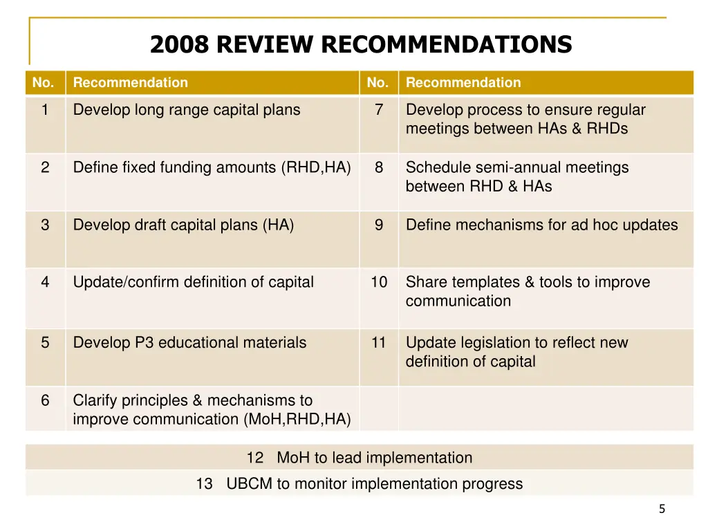 2008 review recommendations