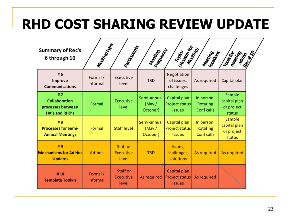 rhd cost sharing review update 11