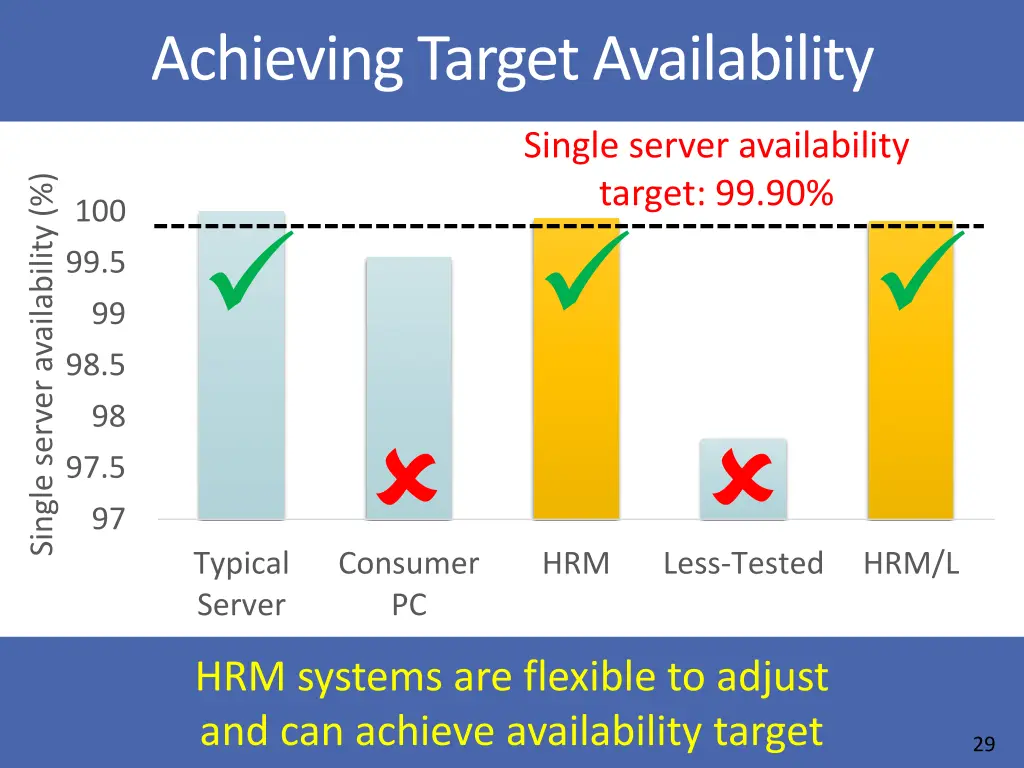 achieving target availability