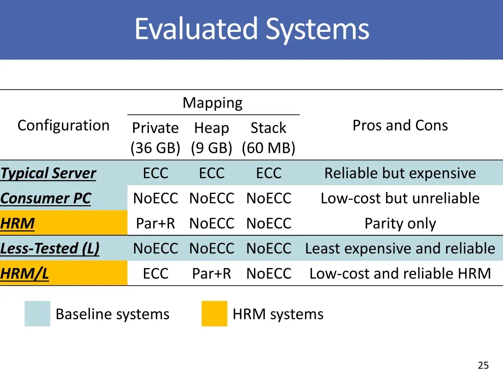 evaluated systems