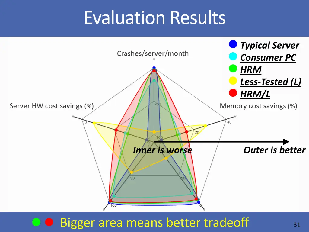 evaluation results