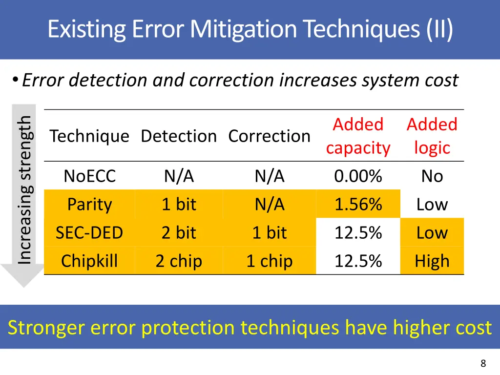 existing error mitigation techniques ii