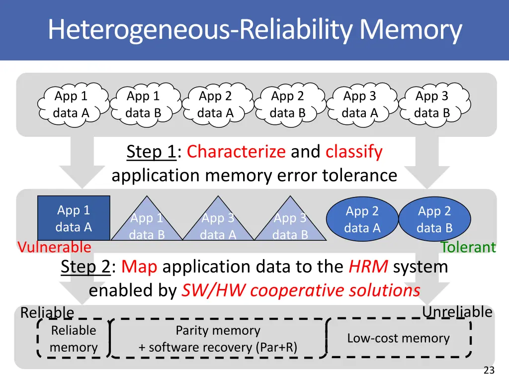 heterogeneous reliability memory