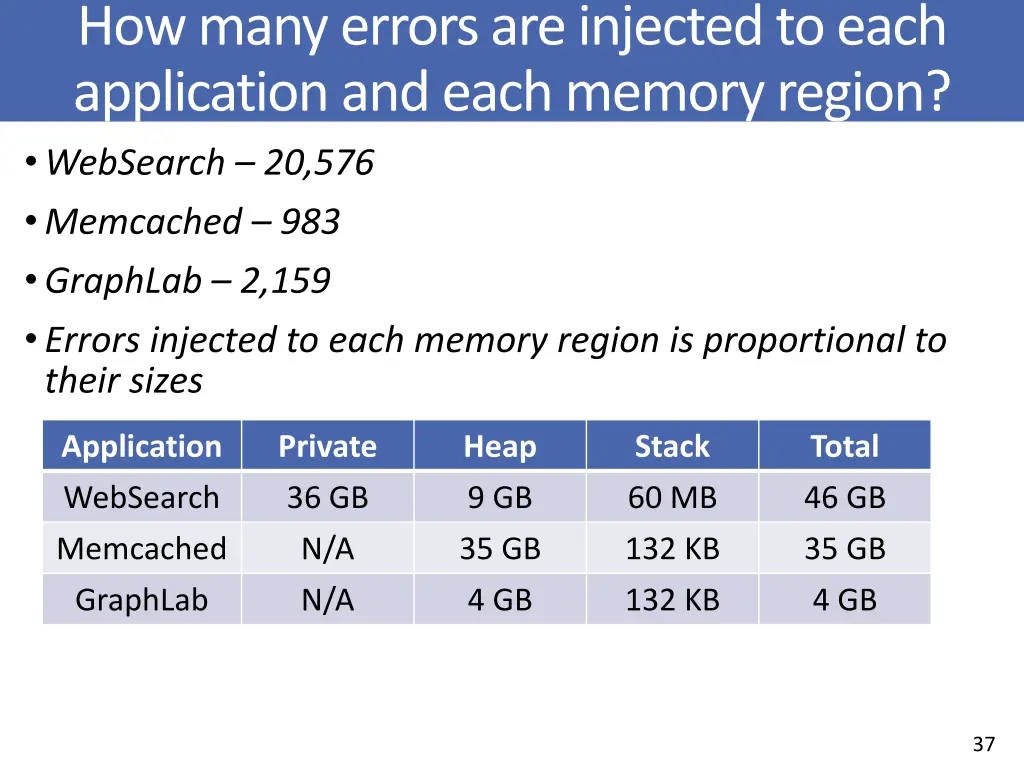 how many errors are injected to each application