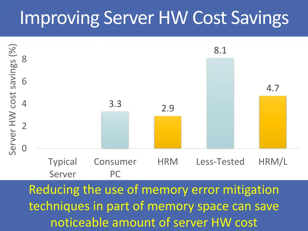 improving server hw cost savings