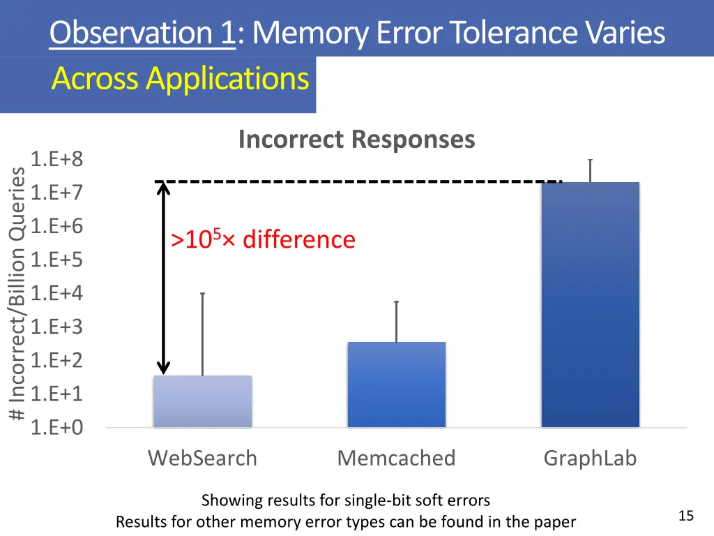 observation 1 memory error tolerance varies 1