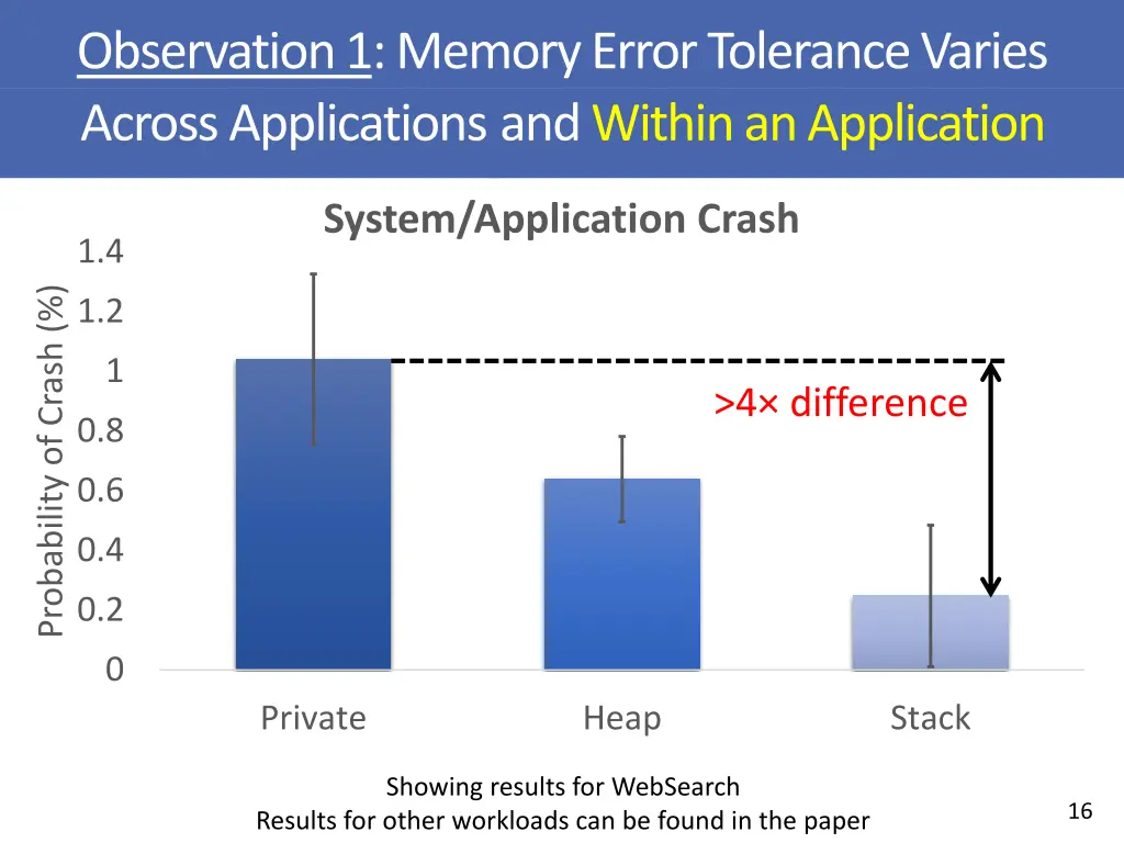 observation 1 memory error tolerance varies 2