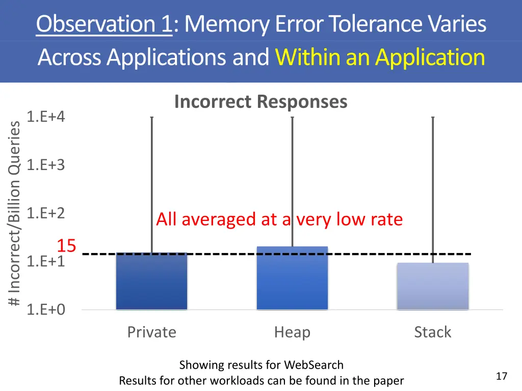 observation 1 memory error tolerance varies 3