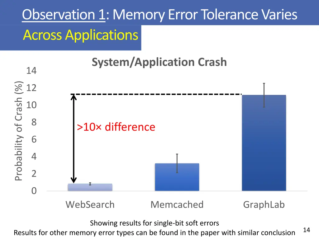 observation 1 memory error tolerance varies