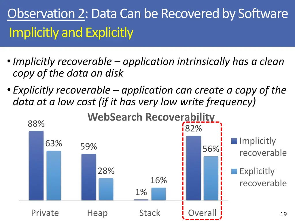 observation 2 data can be recovered by software