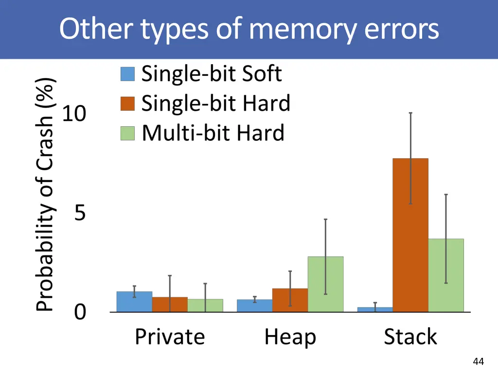 other types of memory errors