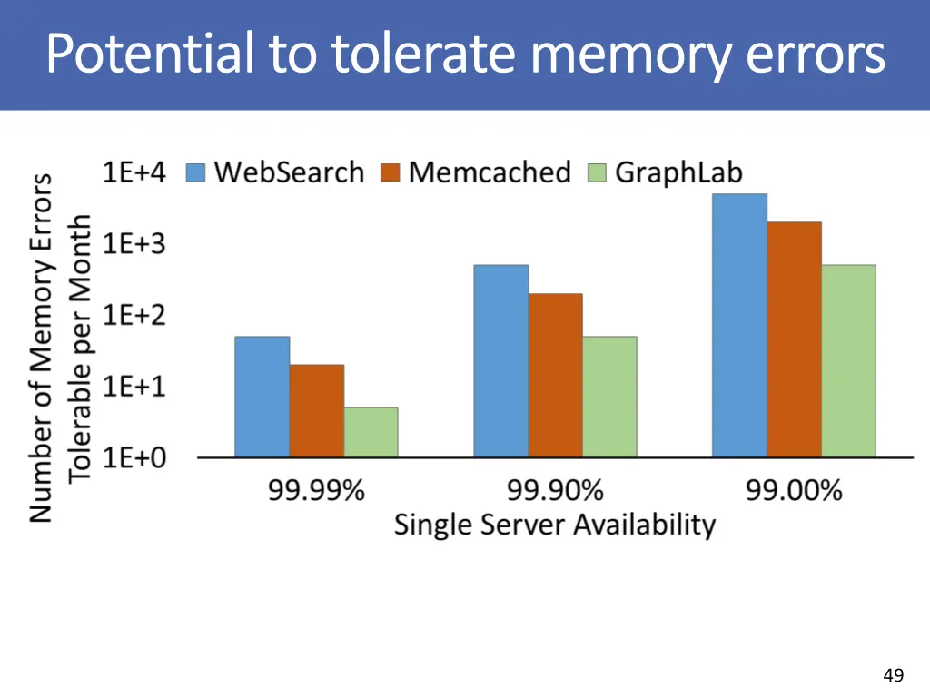 potential to tolerate memory errors