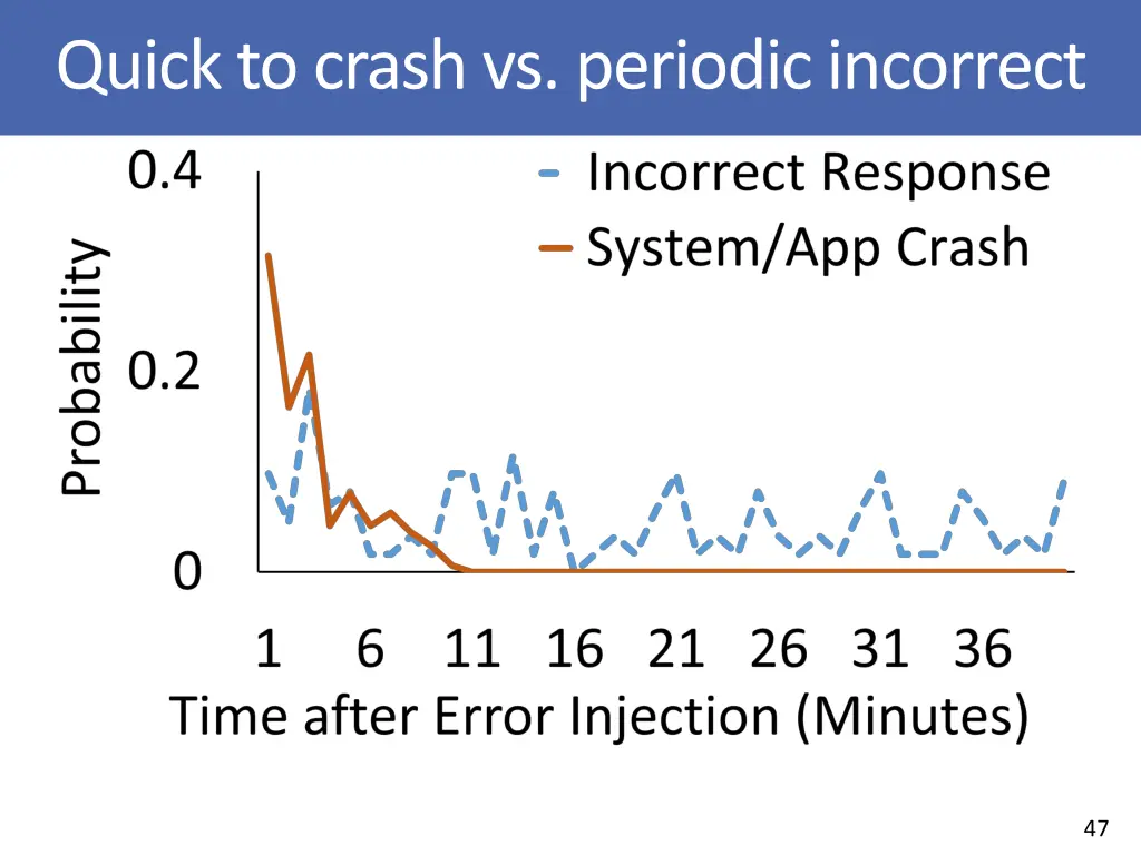 quick to crash vs periodic incorrect