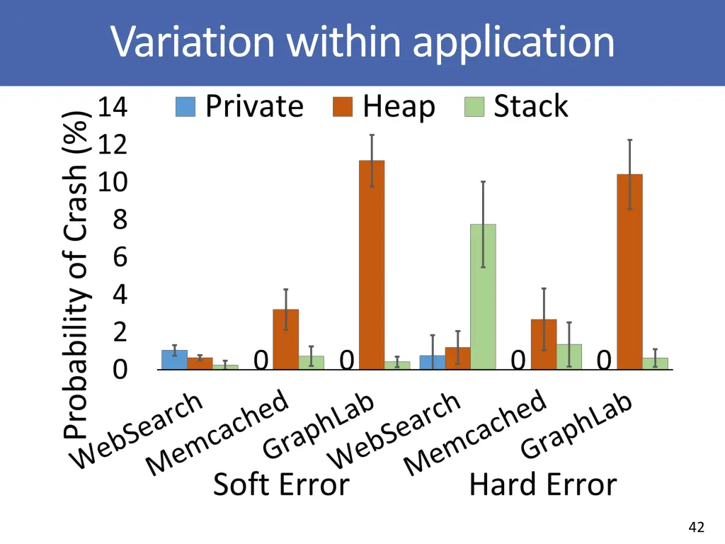 variation within application