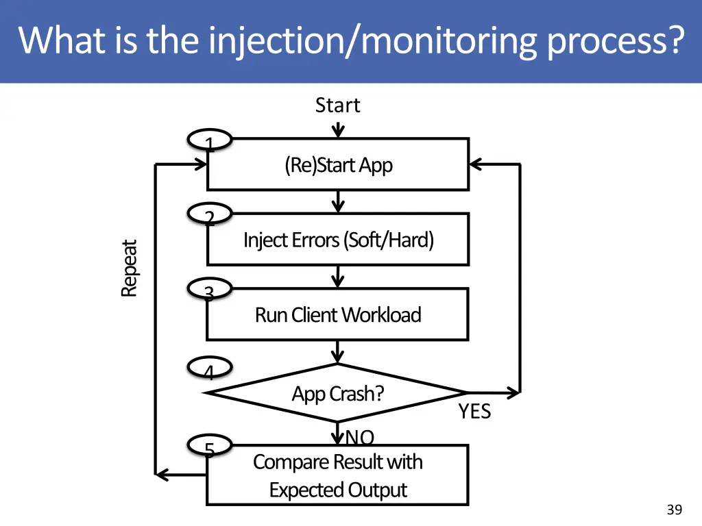 what is the injection monitoring process