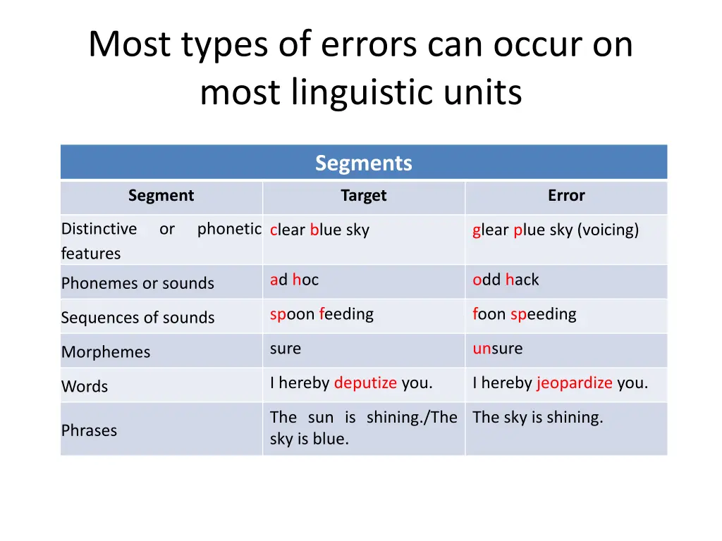 most types of errors can occur on most linguistic