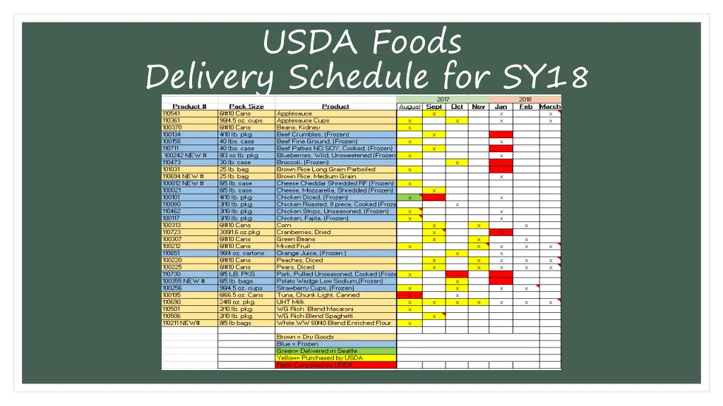 usda foods 2