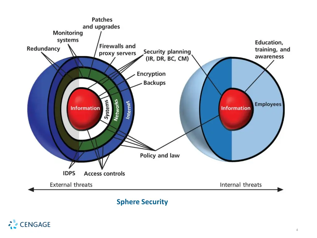 sphere security