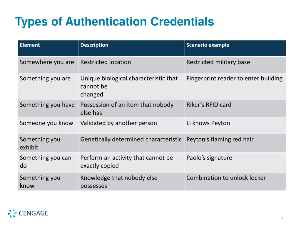 types of authentication credentials