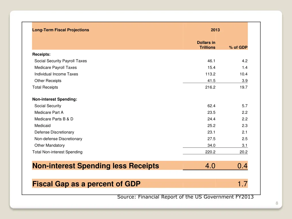 long term fiscal projections